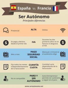Autonomo España versus Francia